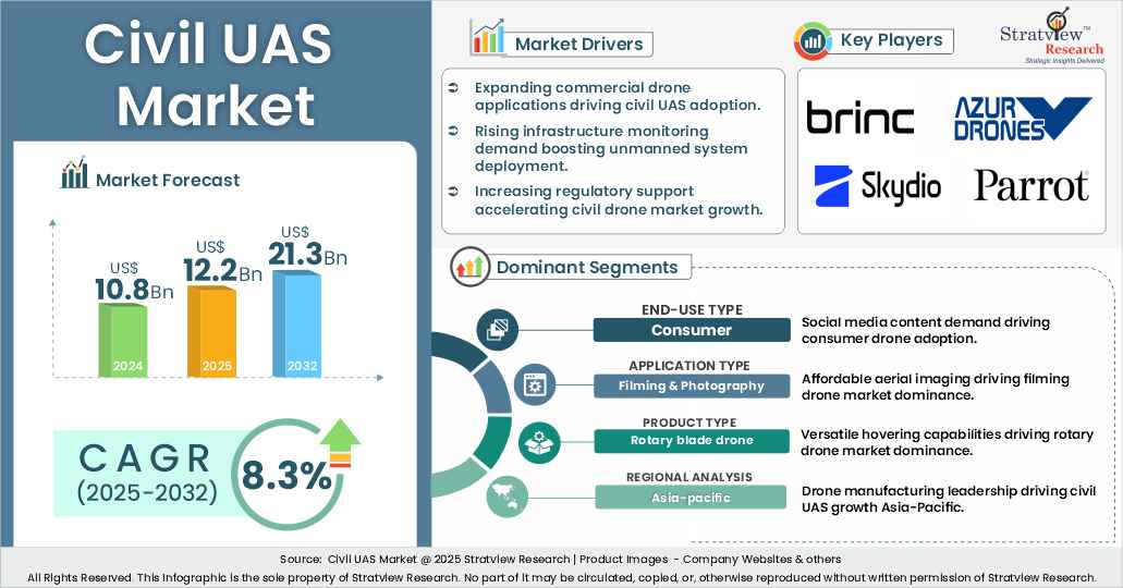 Civil UAS Market insights
